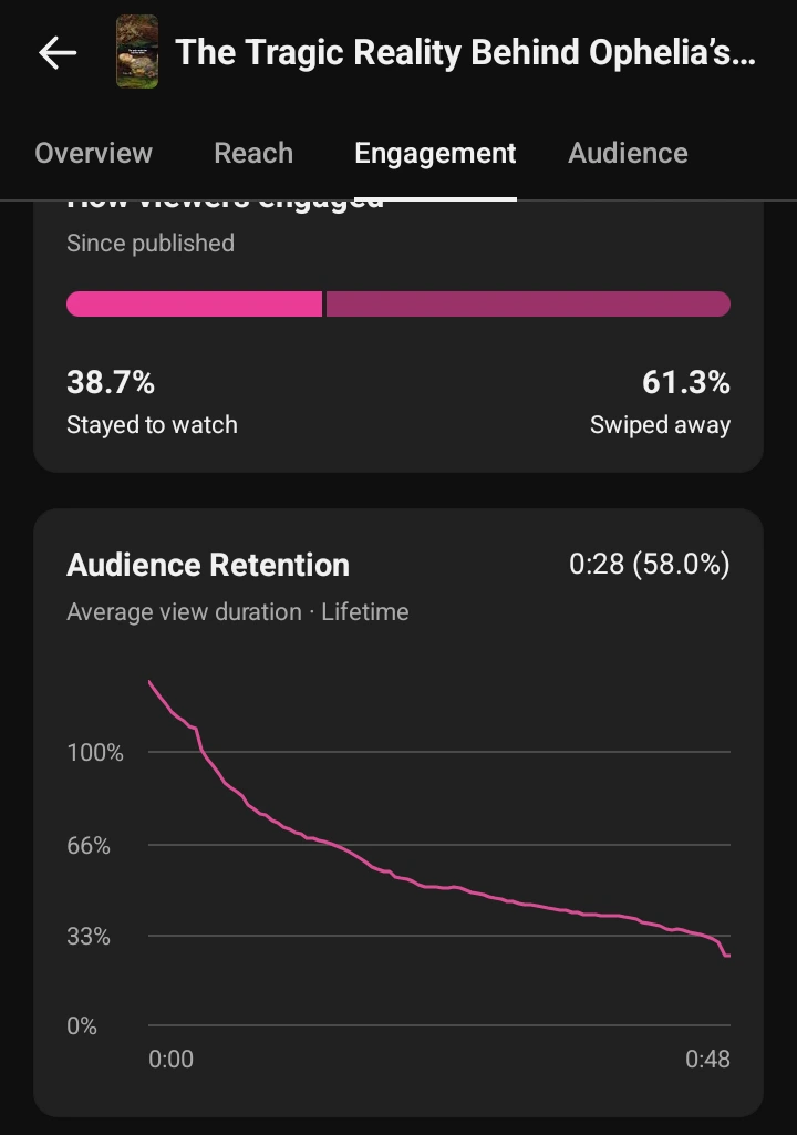 YouTube retention drop-off before optimization